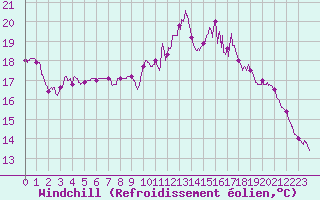 Courbe du refroidissement olien pour Abbeville (80)
