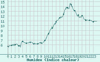 Courbe de l'humidex pour Alenon (61)