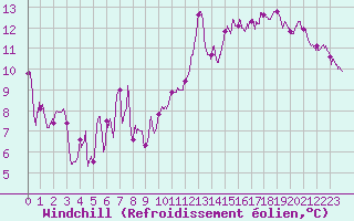 Courbe du refroidissement olien pour Luxeuil (70)
