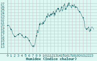Courbe de l'humidex pour Vichy (03)