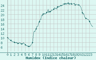 Courbe de l'humidex pour Nevers (58)