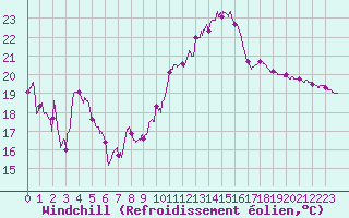 Courbe du refroidissement olien pour Chteaudun (28)
