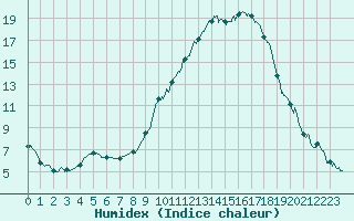 Courbe de l'humidex pour Tallard (05)