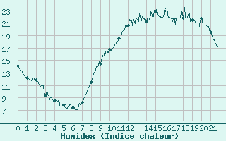 Courbe de l'humidex pour Nuaill-sur-Boutonne (17)