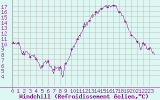 Courbe du refroidissement olien pour Nantes (44)