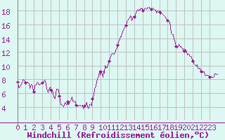 Courbe du refroidissement olien pour Toulouse-Blagnac (31)