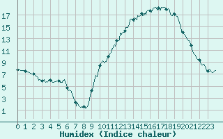 Courbe de l'humidex pour Carpentras (84)