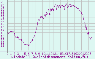 Courbe du refroidissement olien pour Charleville-Mzires (08)