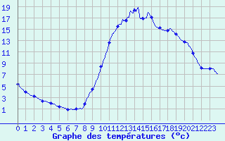 Courbe de tempratures pour Belesta (09)