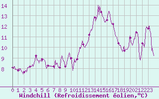 Courbe du refroidissement olien pour Cap Bar (66)