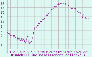 Courbe du refroidissement olien pour Cessy (01)