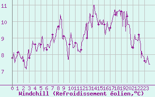 Courbe du refroidissement olien pour Pointe du Raz (29)