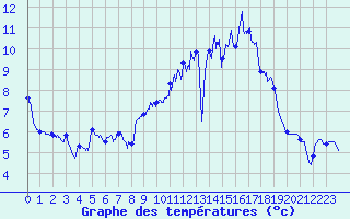 Courbe de tempratures pour Vichy (03)