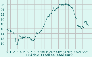 Courbe de l'humidex pour Charleville-Mzires (08)