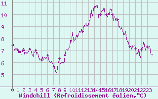 Courbe du refroidissement olien pour Avord (18)