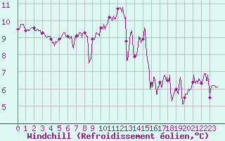 Courbe du refroidissement olien pour Pointe de Chassiron (17)