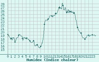 Courbe de l'humidex pour Guret Saint-Laurent (23)