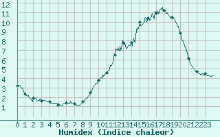 Courbe de l'humidex pour Nancy - Ochey (54)