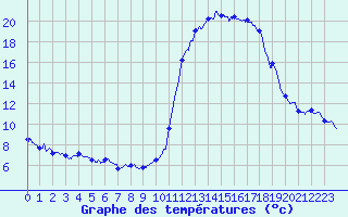 Courbe de tempratures pour Brianon (05)