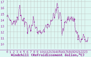 Courbe du refroidissement olien pour Strasbourg (67)