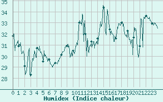 Courbe de l'humidex pour Cap Bar (66)