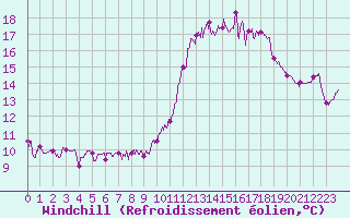 Courbe du refroidissement olien pour Carpentras (84)