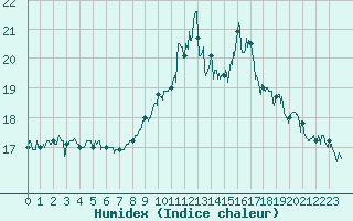 Courbe de l'humidex pour Ploumanac'h (22)