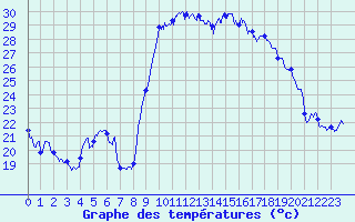 Courbe de tempratures pour Hyres (83)
