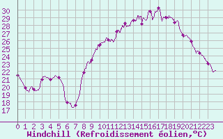 Courbe du refroidissement olien pour Aubenas - Lanas (07)