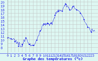 Courbe de tempratures pour Arbois (39)