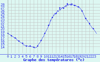 Courbe de tempratures pour Rochefort Saint-Agnant (17)