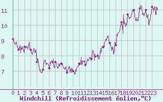 Courbe du refroidissement olien pour Dunkerque (59)