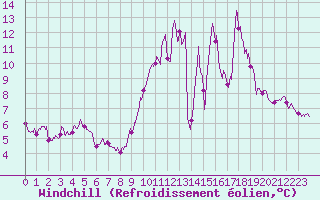 Courbe du refroidissement olien pour Ile de Brhat (22)