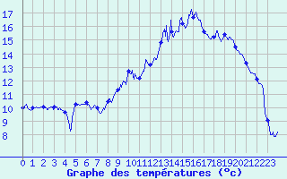 Courbe de tempratures pour Montluon (03)