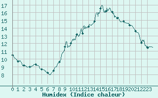 Courbe de l'humidex pour Annecy (74)