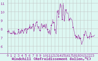 Courbe du refroidissement olien pour Chteau-Chinon (58)