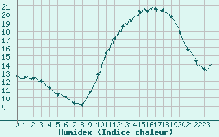 Courbe de l'humidex pour Niort (79)