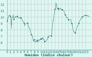 Courbe de l'humidex pour Chteaudun (28)