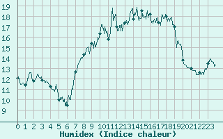 Courbe de l'humidex pour Peille (06)