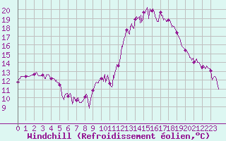 Courbe du refroidissement olien pour Lons-le-Saunier (39)