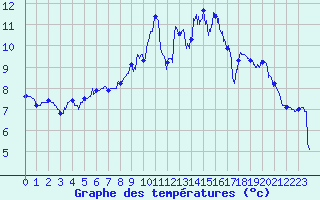 Courbe de tempratures pour Chamrousse - Le Recoin (38)