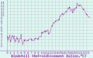 Courbe du refroidissement olien pour Saint-Etienne (42)