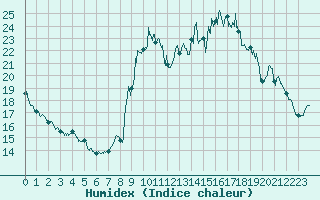 Courbe de l'humidex pour Quimper (29)