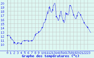 Courbe de tempratures pour Antigny (85)