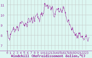 Courbe du refroidissement olien pour Roissy (95)