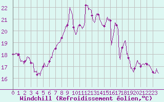 Courbe du refroidissement olien pour Roanne (42)