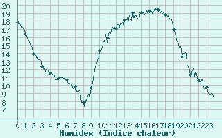 Courbe de l'humidex pour La Roche-sur-Yon (85)