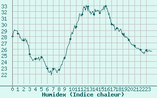 Courbe de l'humidex pour Biarritz (64)