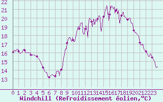 Courbe du refroidissement olien pour Lons-le-Saunier (39)