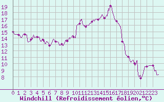 Courbe du refroidissement olien pour Limoges (87)
